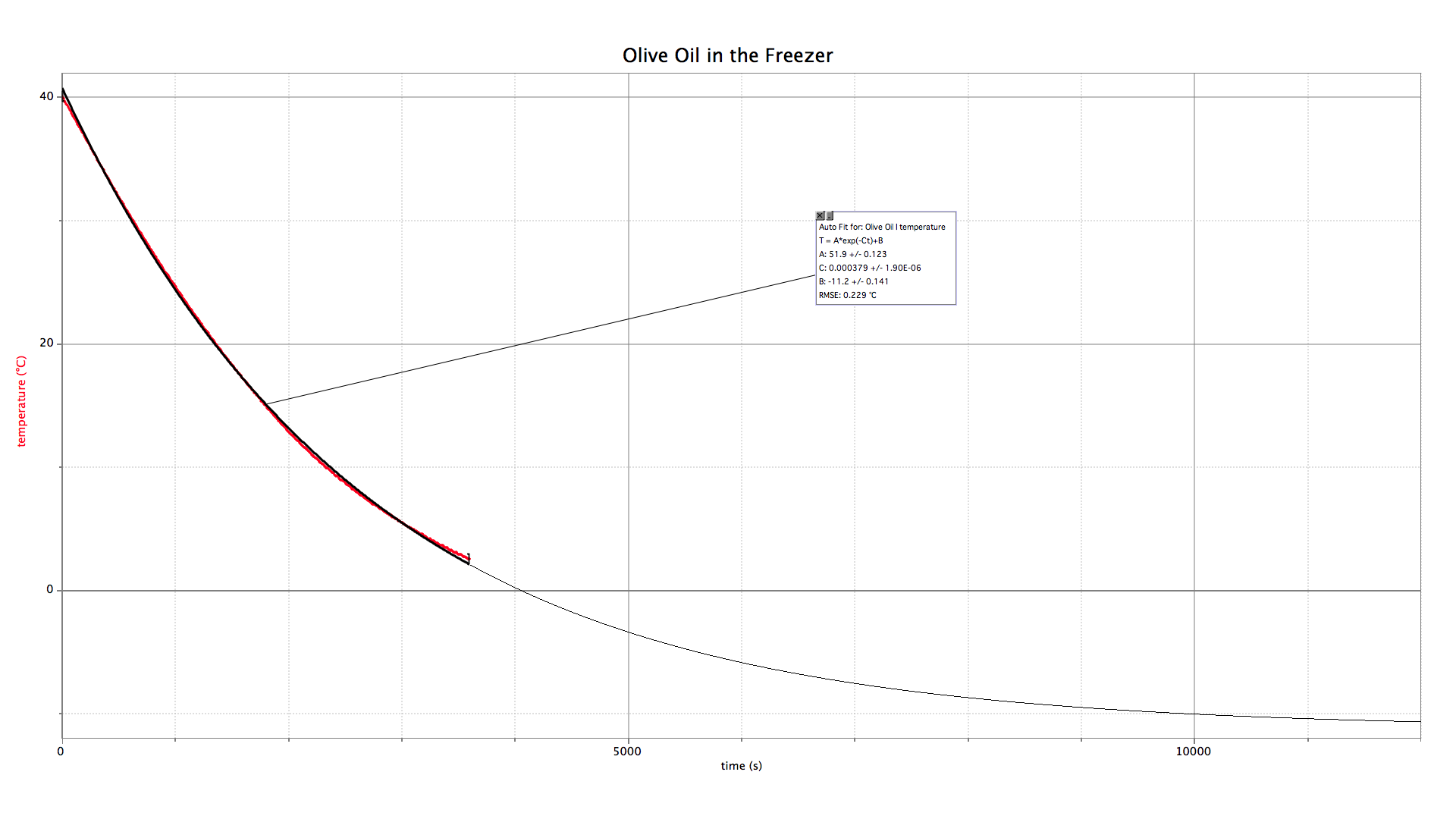 Data graph with an exponential decay curve fit