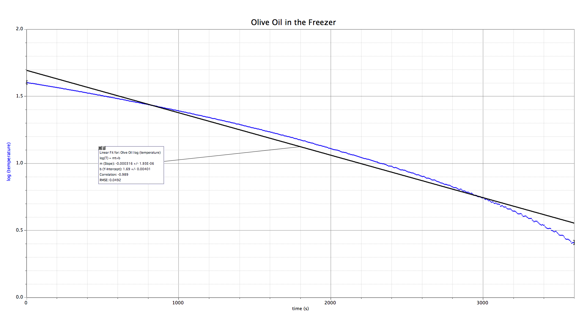 Transformed data with a line of best fit