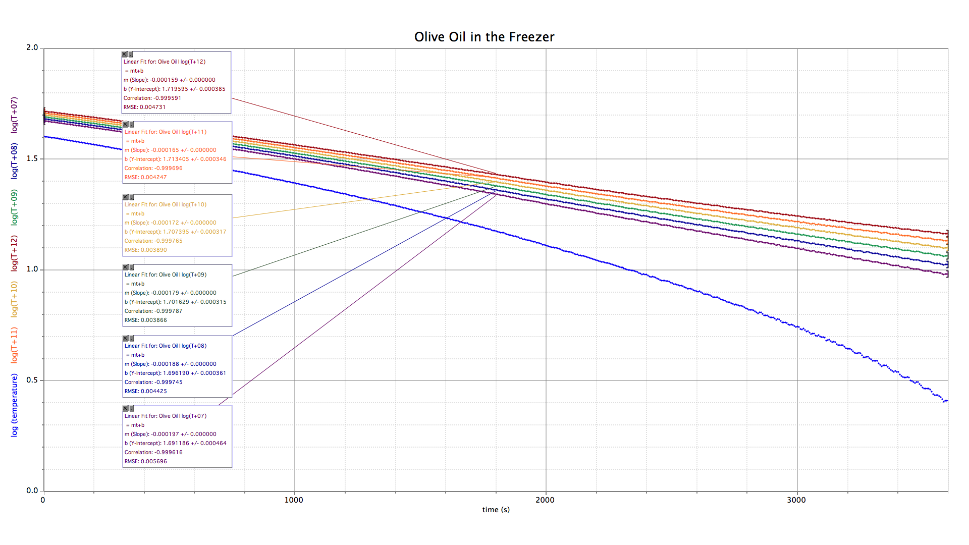 Data transformed six different ways, each with its own line of best fit