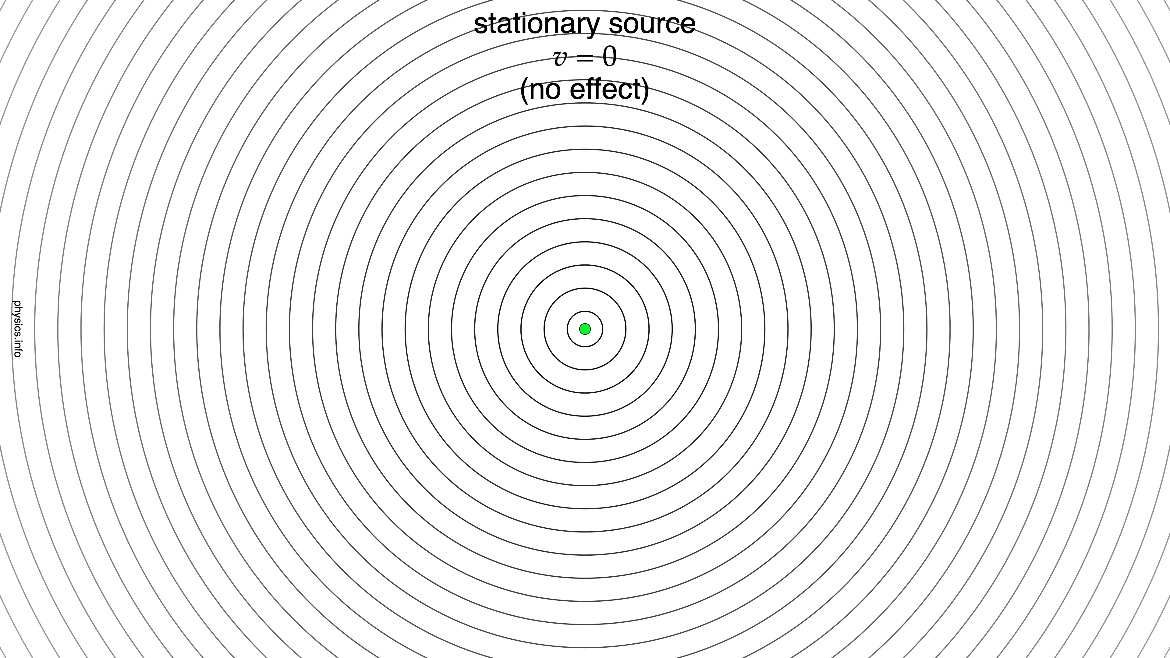 Cartoon animation of sound waves from a stationary source