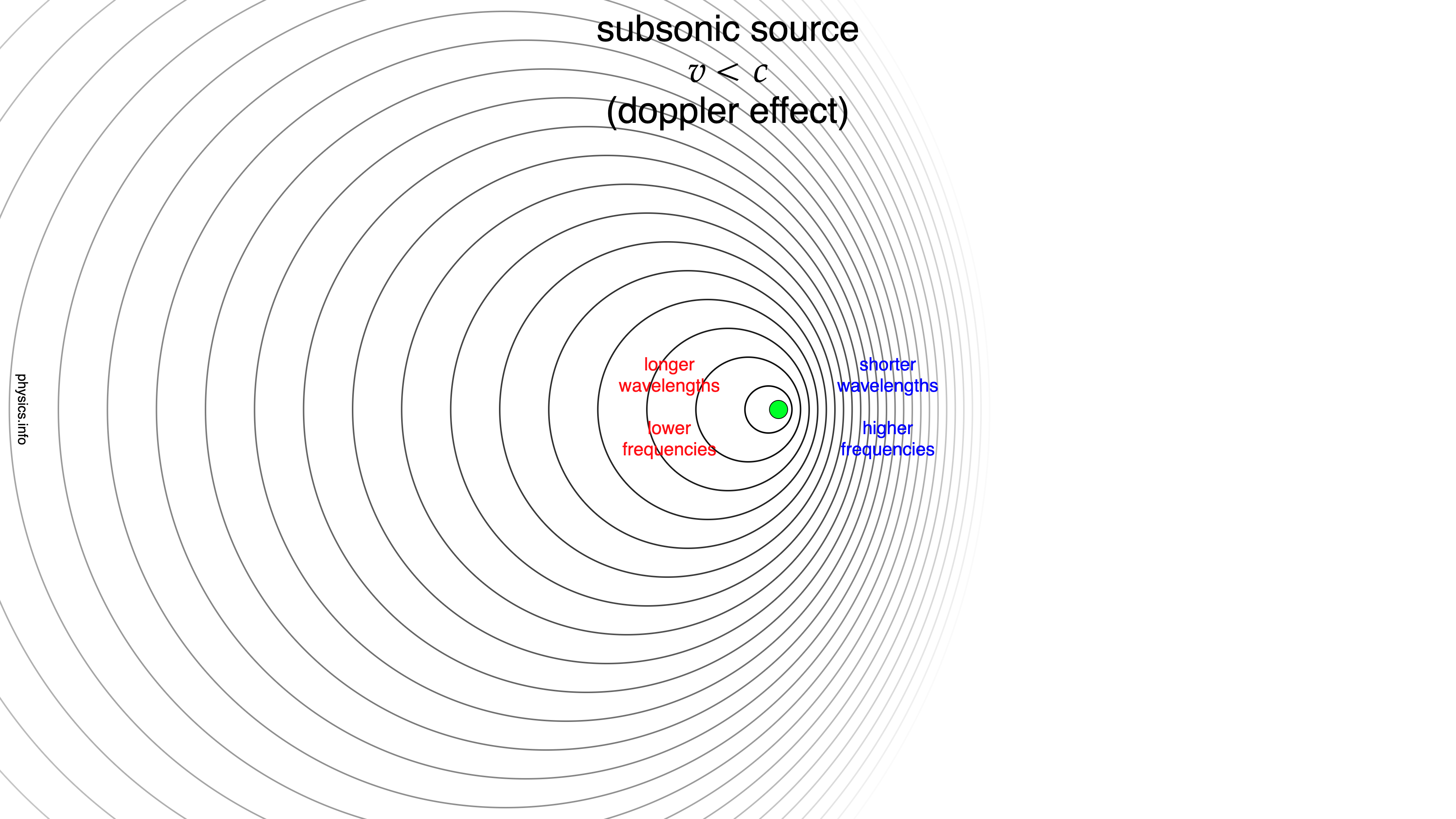 Cartoon animation of sound waves from a source moving slower than the speed of sound