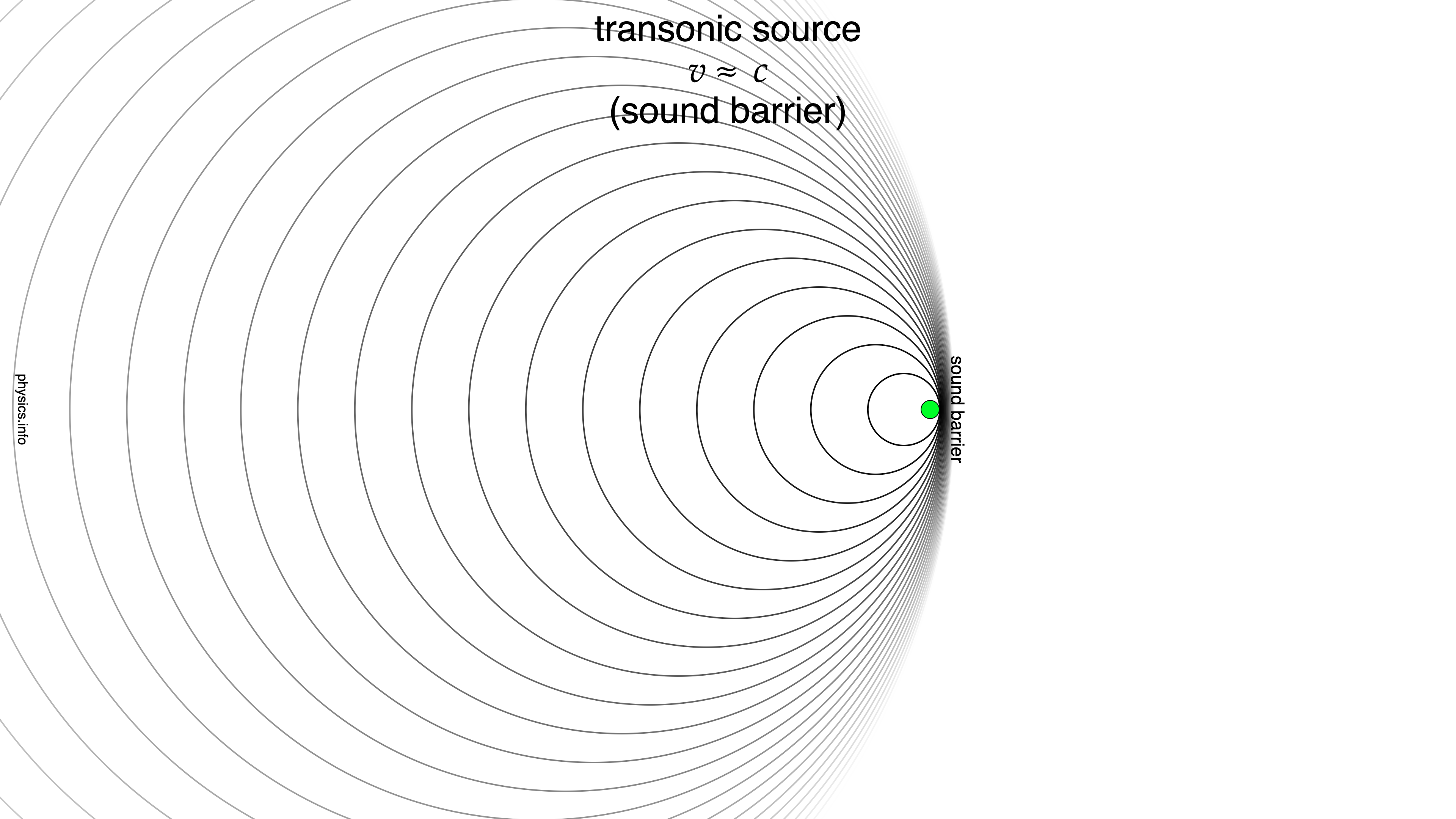 Cartoon animation of sound waves from a source moving near the speed of sound