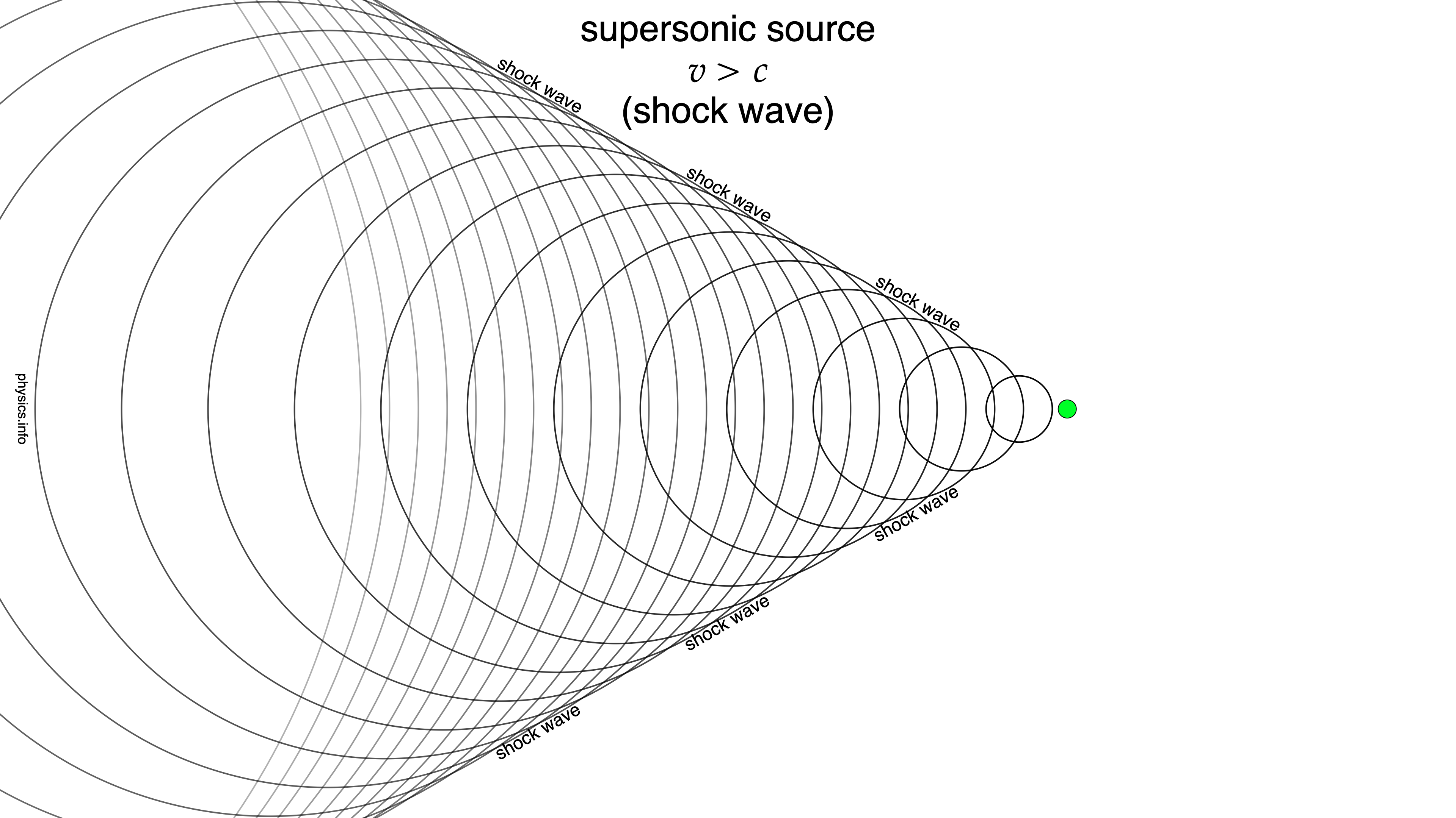 Cartoon animation of sound waves from a source traveling faster than the speed of sound