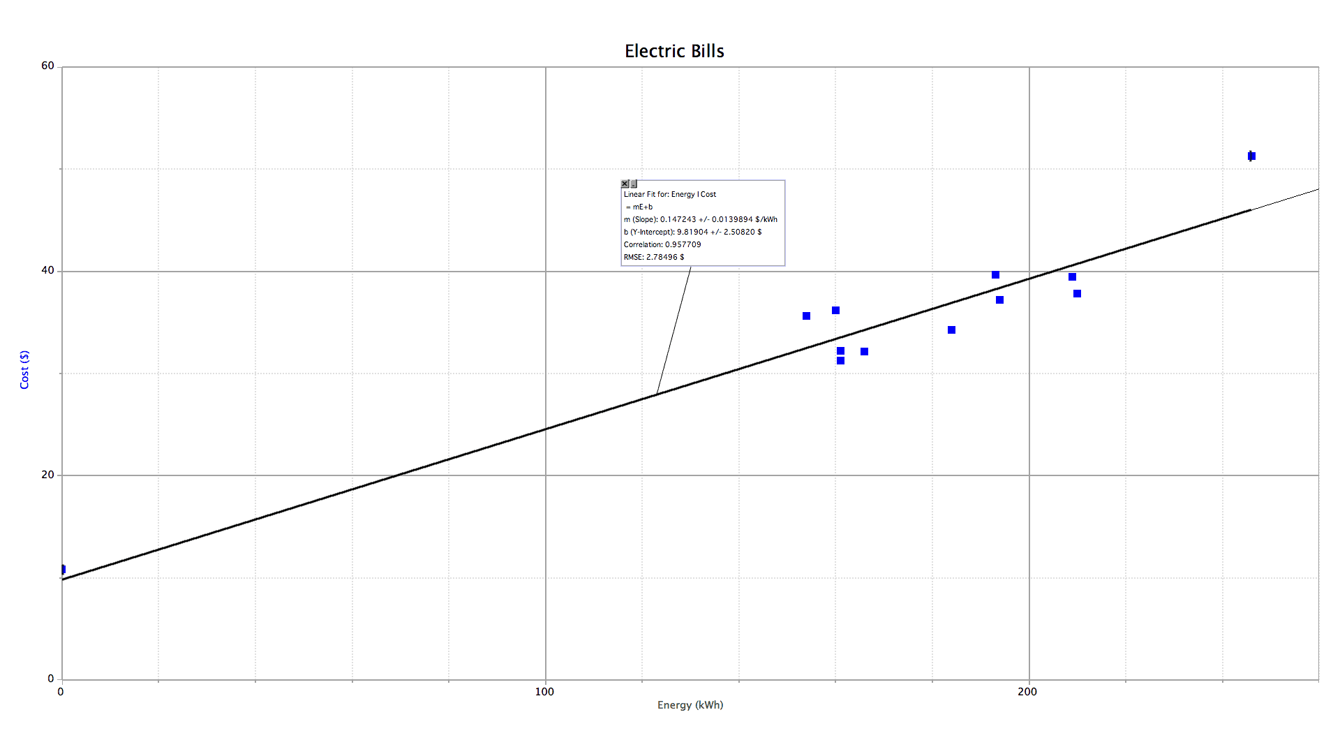 Scatter plot with line of best fit